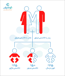 جلوگیری از تولد بیش از دو هزار نوزاد مبتلا به تالاسمی ماژور در سیستان و بلوچستان